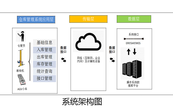  WCS Warehouse Control System